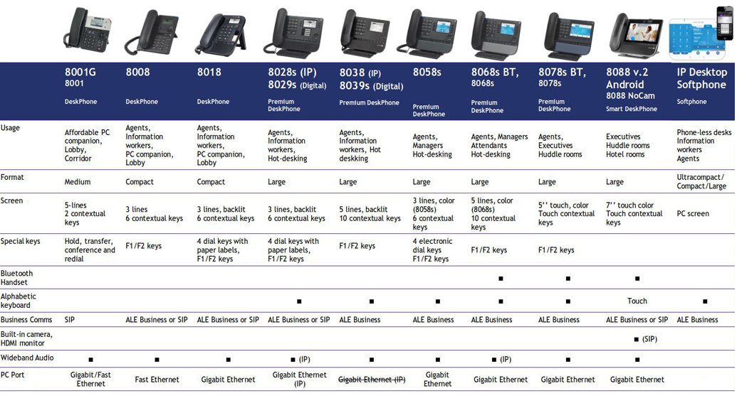 Alcatel-Lucent Phone Type