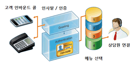 IVR 응용사례
