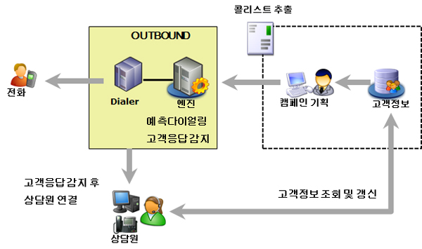 IVR 응용사례